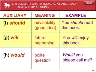 AUXILIARY   MEANING   EXAMPLE (f)  should advisability (good idea) You  should  read this book. (g)  will future happening You  will  enjoy  this book. (h)  would polite question Would  you please call me? 13-8 SUMMARY CHART: MODAL AUXILIARIES AND  SIMILAR EXPRESSIONS 