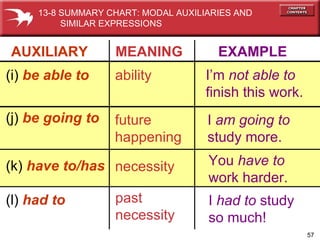 AUXILIARY   MEANING   EXAMPLE (i)  be able to ability I’m  not able to finish this work. (j)  be going to future happening I  am going to  study more. past necessity I  had to  study so much! (k)  have to/has (l)  had to necessity You  have to   work harder. 13-8 SUMMARY CHART: MODAL AUXILIARIES AND  SIMILAR EXPRESSIONS 