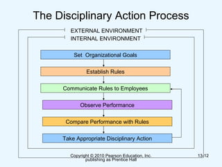 The Disciplinary Action Process Set  Organizational Goals Establish Rules Communicate Rules to Employees Take Appropriate Disciplinary Action Observe Performance Compare Performance with Rules EXTERNAL ENVIRONMENT INTERNAL ENVIRONMENT 