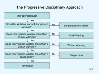 The Progressive Disciplinary Approach Improper Behavior Does this violation warrant disciplinary actions? Does this violation warrant more than an oral warning? Does this violation warrant more than a written warning? Does this violation warrant more than a suspension? Termination Yes Yes Yes Yes Yes No Disciplinary Action Oral Warning Written Warning Suspension No No No No 13-17 