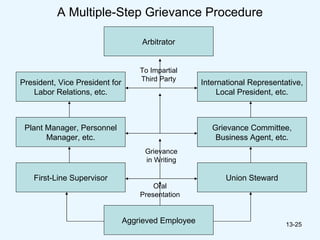 A Multiple-Step Grievance Procedure Arbitrator International Representative, Local President, etc. President, Vice President for Labor Relations, etc. Plant Manager, Personnel Manager, etc. First-Line Supervisor Grievance Committee, Business Agent, etc. Union Steward Aggrieved Employee To Impartial Third Party Grievance in Writing Oral Presentation 13-25 