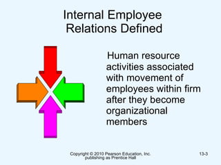 Internal Employee  Relations Defined Human resource activities associated with movement of employees within firm after they become organizational members 