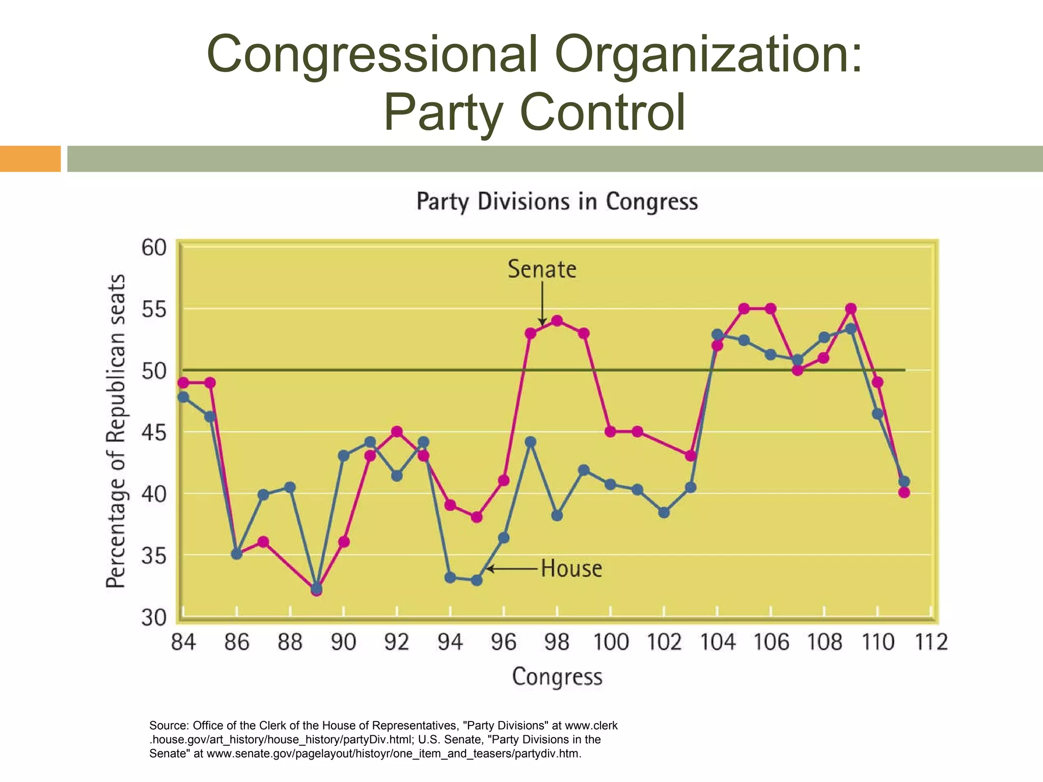 Congressional Organization: Party Control Source: Office of the Clerk of the House of Representatives, "Party Divisions" at www.clerk .house.gov/art_history/house_history/partyDiv.html; U.S. Senate, "Party Divisions in the Senate" at www.senate.gov/pagelayout/histoyr/one_item_and_teasers/partydiv.htm. 