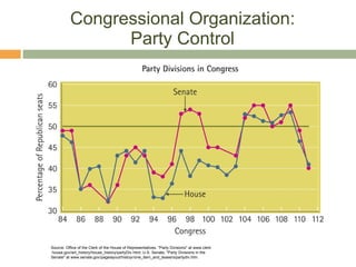 Congressional Organization: Party Control Source: Office of the Clerk of the House of Representatives, "Party Divisions" at www.clerk .house.gov/art_history/house_history/partyDiv.html; U.S. Senate, "Party Divisions in the Senate" at www.senate.gov/pagelayout/histoyr/one_item_and_teasers/partydiv.htm. 