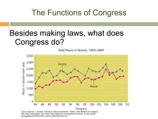 The Functions of Congress Besides making laws, what does Congress do? Source: Norman J. Ornstein, Thomas E. Mann and Michael J. Malbin,  Vital Statistics on Congress 2001-2002 (Washington, AEI Press, 2002); Resumes of Congressional Activity, at www.senate. gov/pagelayout/reference/two_column_table/Resumes.htm. 