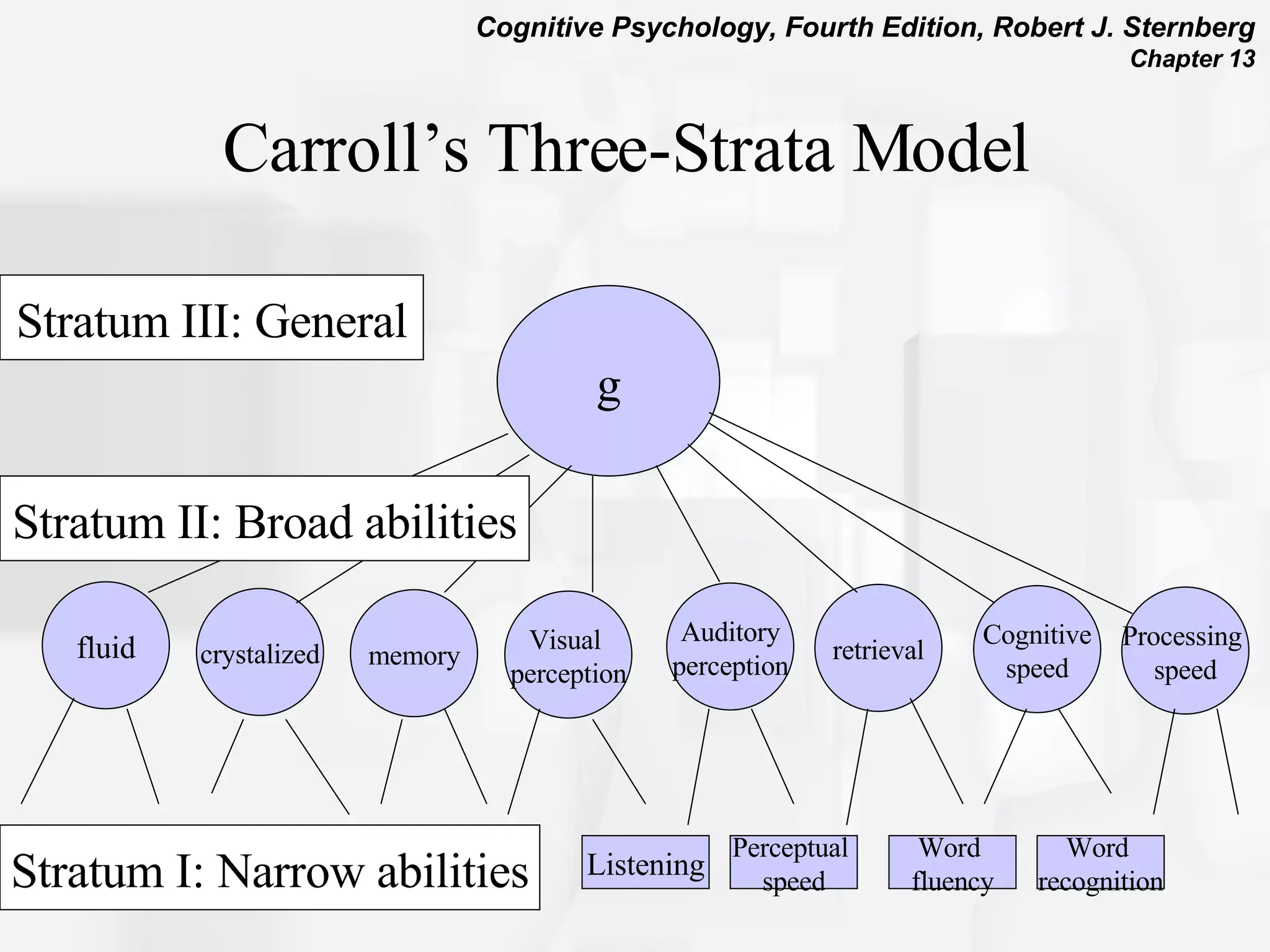 Carroll’s Three-Strata Model  g fluid crystalized memory Visual  perception Auditory perception retrieval Cognitive speed Processing  speed Stratum II: Broad abilities Stratum III: General Stratum I: Narrow abilities Listening Perceptual  speed Word  fluency Word  recognition 