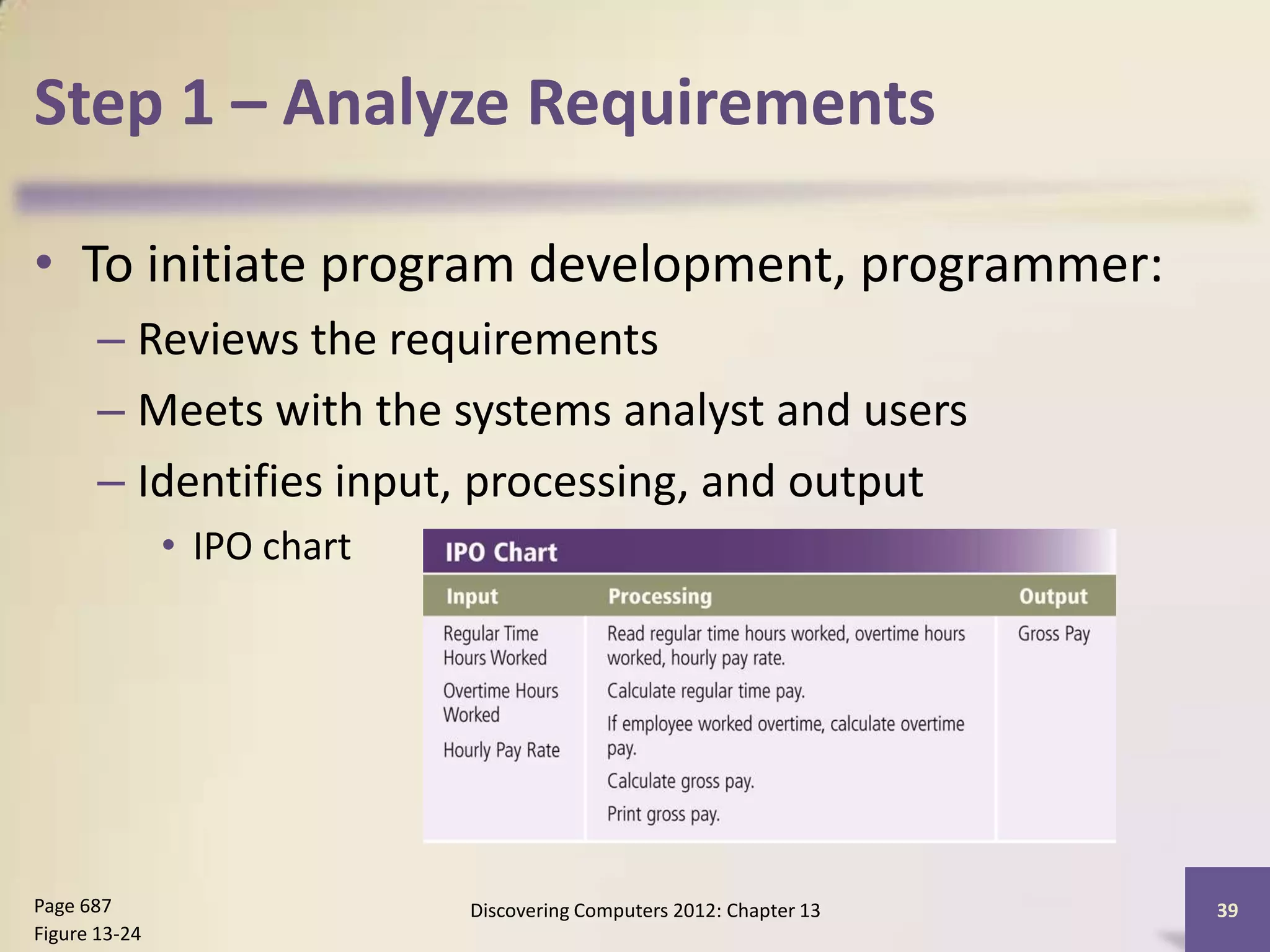 Step 1 – Analyze Requirements

• To initiate program development, programmer:
       – Reviews the requirements
       – Meets with the systems analyst and users
       – Identifies input, processing, and output
               • IPO chart




Page 687                     Discovering Computers 2012: Chapter 13   39
Figure 13-24
 