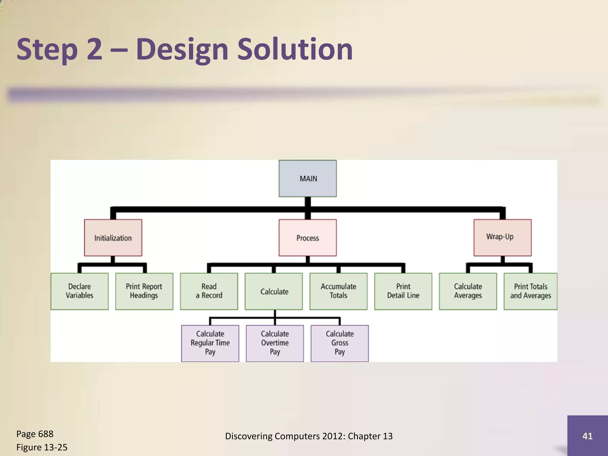 Step 2 – Design Solution




Page 688       Discovering Computers 2012: Chapter 13   41
Figure 13-25
 