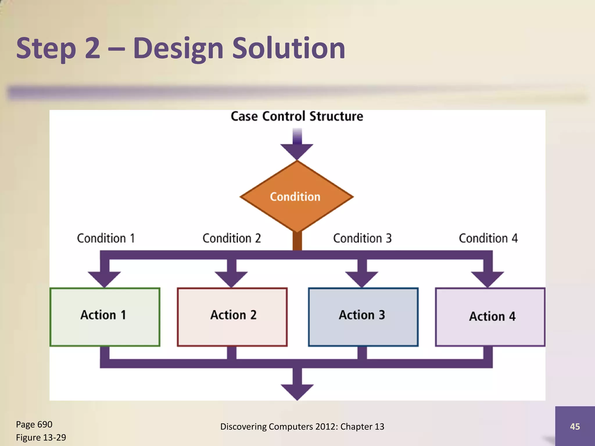 Step 2 – Design Solution




Page 690       Discovering Computers 2012: Chapter 13   45
Figure 13-29
 