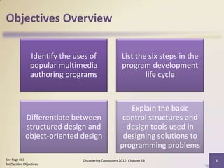 Objectives Overview

                 Identify the uses of                  List the six steps in the
                 popular multimedia                    program development
                 authoring programs                            life cycle



                                                         Explain the basic
             Differentiate between                     control structures and
             structured design and                      design tools used in
             object-oriented design                    designing solutions to
                                                      programming problems
See Page 663                    Discovering Computers 2012: Chapter 13             3
for Detailed Objectives
 