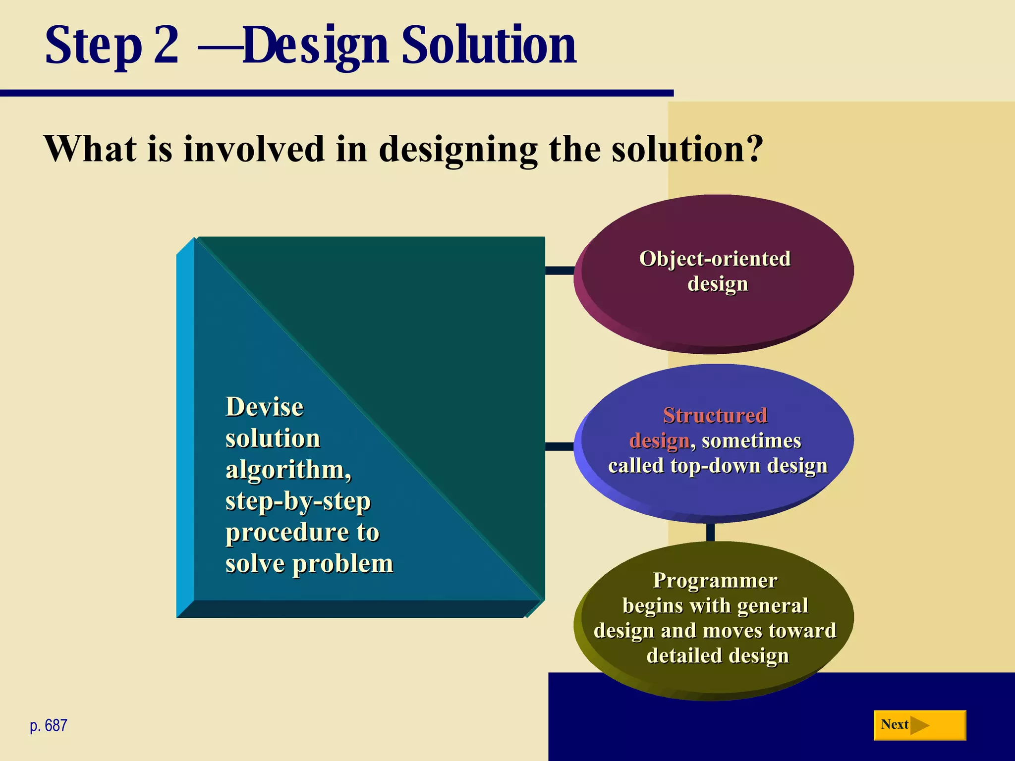 Step 2 — Design Solution What is involved in designing the solution? p. 687 Two  approaches Devise solution algorithm, step-by-step procedure to solve problem Programmer  begins with general  design and moves toward  detailed design Next Object-oriented  design Structured  design , sometimes  called top-down design 