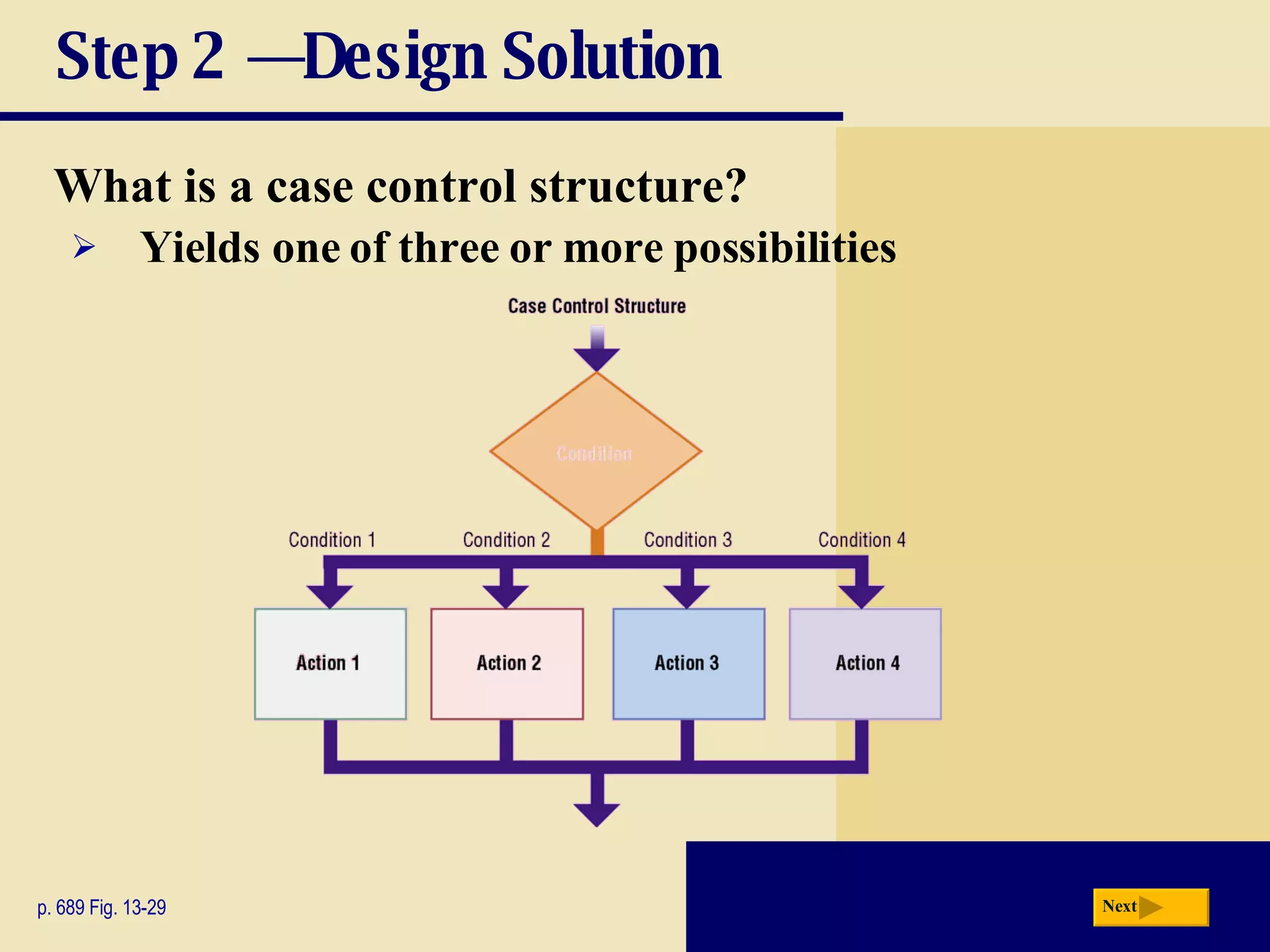 Step 2 — Design Solution What is a case control structure? p. 689 Fig. 13-29 Yields one of three or more possibilities Next 