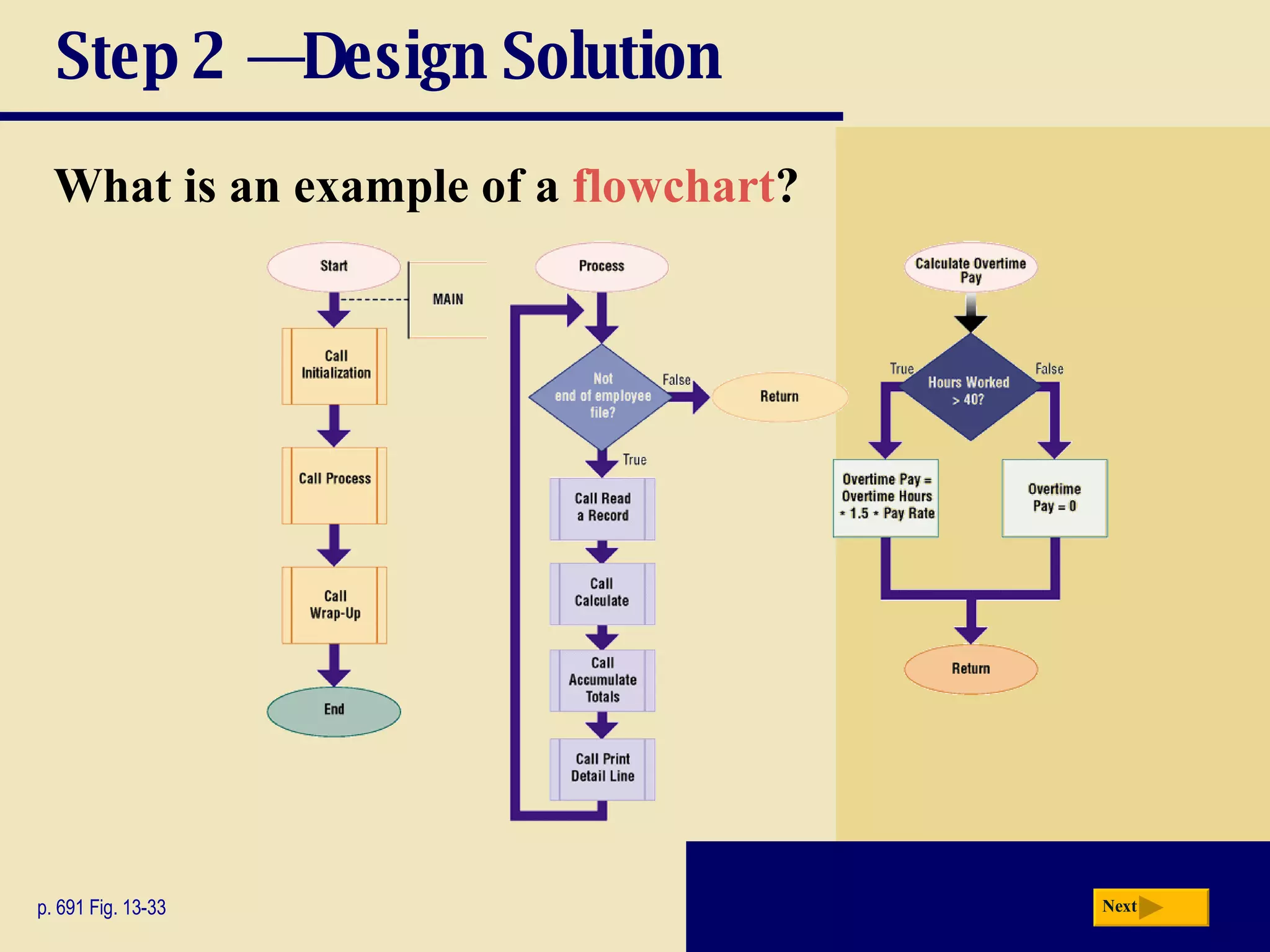 Step 2 — Design Solution What is an example of a  flowchart ? p. 691 Fig. 13-33 Next 