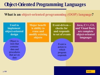 Object-Oriented Programming Languages What is an  object-oriented programming (OOP) language ? p. 669 Used to implement  object-oriented design Major benefit  is ability to reuse and modify existing objects Event-driven—checks for  and responds  to set of events Java, C++, C#, and Visual Basic  are complete object-oriented languages Object is  item that contains  data and procedures that act on data Event is action to which program responds Next 