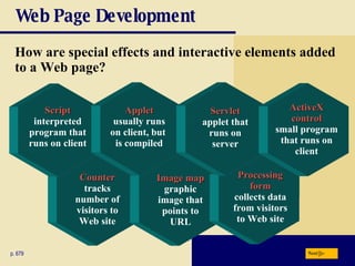 Web Page Development How are special effects and interactive elements added to a Web page? p. 679 Next Counter tracks number of visitors to Web site Image map graphic image that points to URL Script interpreted program that runs on client Applet usually runs on client, but  is compiled Processing form collects data from visitors to Web site Servlet applet that runs on server ActiveX control small program that runs on client 
