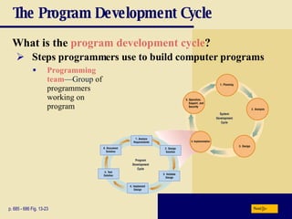 The Program Development Cycle What is the  program development cycle ? p. 685 - 686 Fig. 13-23 Steps programmers use to build computer programs Programming team —Group of programmers working on program Next 