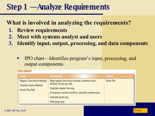 Step 1 — Analyze Requirements What is involved in analyzing the requirements? p. 686 - 687 Fig. 13-24 Review requirements Meet with systems analyst and users Identify input, output, processing, and data components IPO chart—Identifies program’s input, processing, and output components Next 
