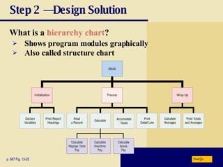 Step 2 — Design Solution What is a  hierarchy chart ? p. 687 Fig. 13-25 Shows program modules graphically Also called structure chart Next 