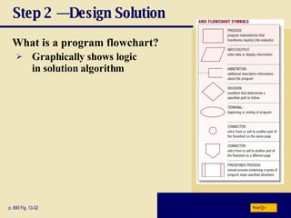Step 2 — Design Solution What is a program flowchart? p. 690 Fig. 13-32 Graphically shows logic  in solution algorithm Next 