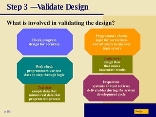 Step 3 — Validate Design What is involved in validating the design? p. 693 Check program  design for accuracy Logic error design flaw  that causes  inaccurate results Test data sample data that  mimics real data that program will process Programmer checks  logic for correctness  and attempts to uncover  logic errors Desk check programmers use test  data to step through logic Inspection systems analyst reviews deliverables during the system development cycle Next 