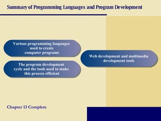 Summary of Programming Languages and Program Development Various programming languages  used to create computer programs The program development  cycle and the tools used to make  this process efficient Web development and multimedia development tools Chapter 13 Complete 
