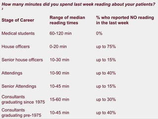 How many minutes did you spend last week reading about your patients? 2 Stage of Career Range of median reading times % who reported NO reading in the last week Medical students 60-120 min 0% House officers 0-20 min up to 75% Senior house officers 10-30 min up to 15% Attendings 10-90 min up to 40% Senior Attendings 10-45 min up to 15% Consultants graduating since 1975 15-60 min up to 30% Consultants graduating pre-1975 10-45 min up to 40% 