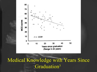 Medical Knowledge with Years Since Graduation 3   