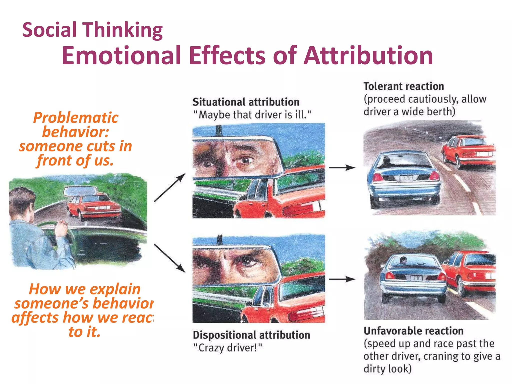 Social Thinking

Emotional Effects of Attribution
Problematic
behavior:
someone cuts in
front of us.

How we explain
someone’s behavior
affects how we react
to it.

 