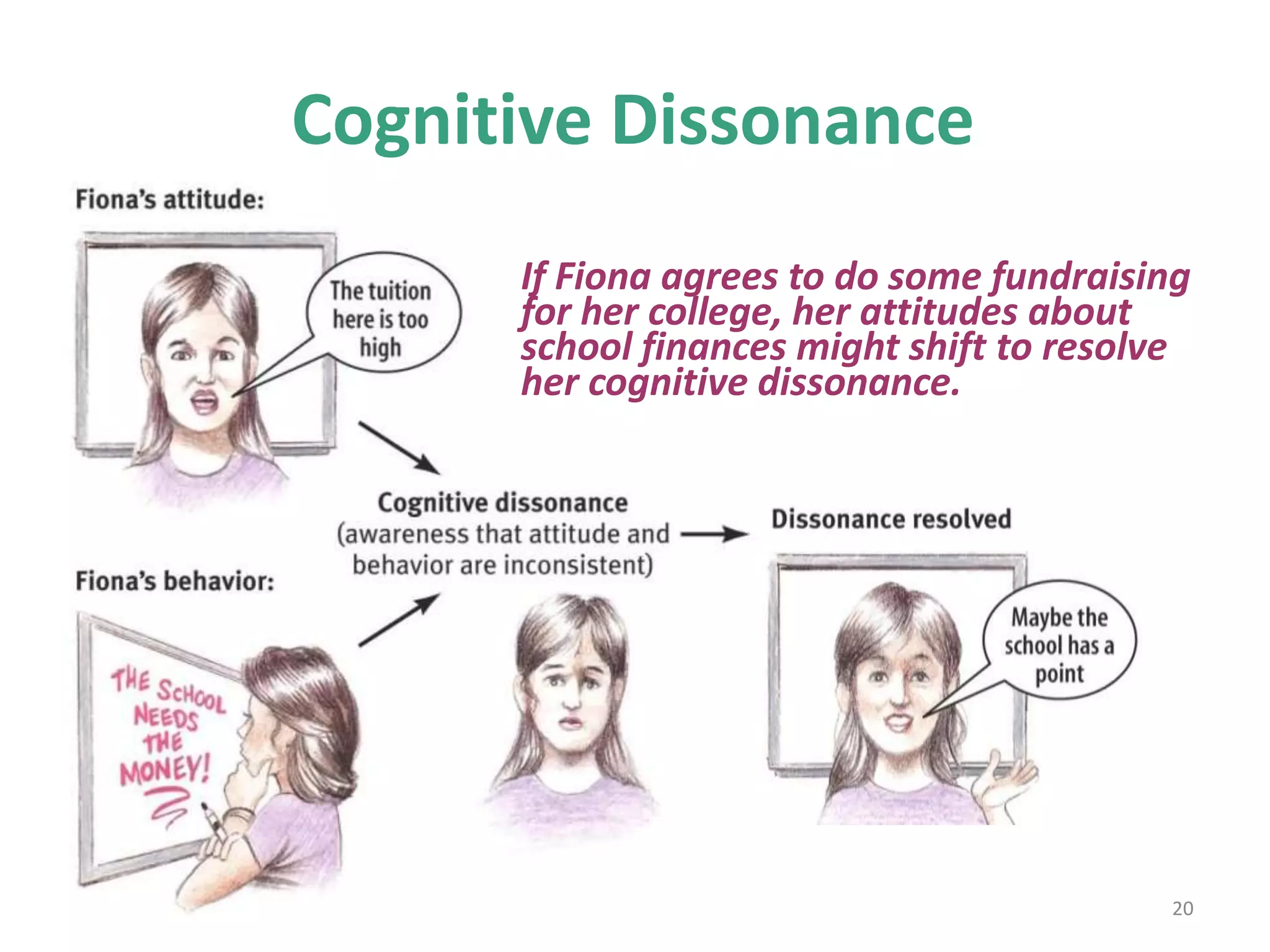 Cognitive Dissonance
If Fiona agrees to do some fundraising
for her college, her attitudes about
school finances might shift to resolve
her cognitive dissonance.

20

 