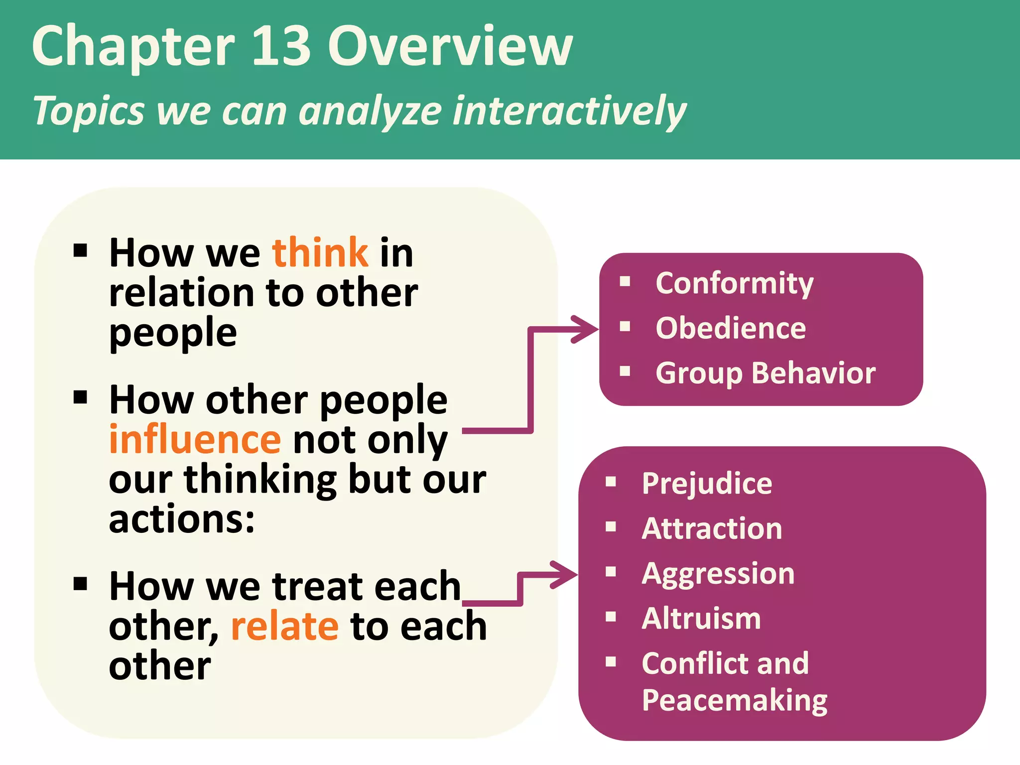 Chapter 13 Overview
Topics we can analyze interactively
 How we think in
relation to other
people
 How other people
influence not only
our thinking but our
actions:
 How we treat each
other, relate to each
other

 Conformity
 Obedience
 Group Behavior






Prejudice
Attraction
Aggression
Altruism
Conflict and
Peacemaking

 