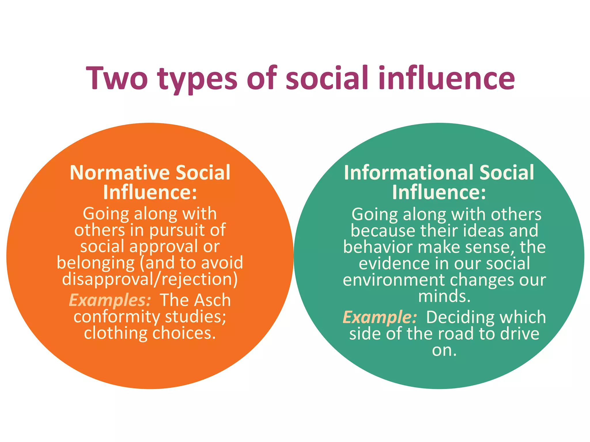 Two types of social influence
Normative Social
Influence:

Going along with
others in pursuit of
social approval or
belonging (and to avoid
disapproval/rejection)
Examples: The Asch
conformity studies;
clothing choices.

Informational Social
Influence:
Going along with others
because their ideas and
behavior make sense, the
evidence in our social
environment changes our
minds.
Example: Deciding which
side of the road to drive
on.

 