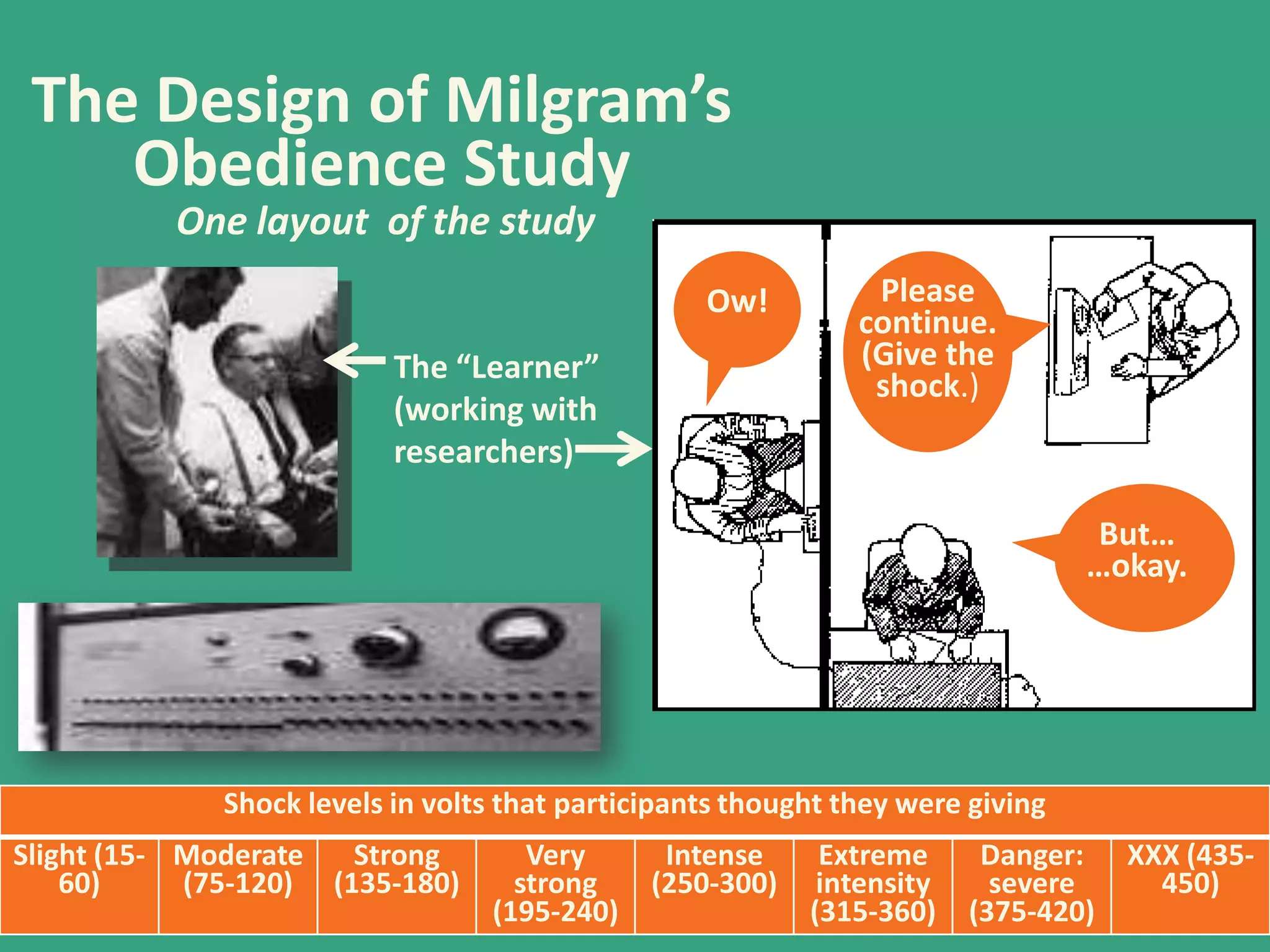 The Design of Milgram’s
Obedience Study
One layout of the study

Ow!
The “Learner”
(working with
researchers)

Please
continue.
(Give the
shock.)

But…
…okay.

Shock levels in volts that participants thought they were giving
Slight (15- Moderate
Strong
60)
(75-120) (135-180)

Very
strong
(195-240)

Intense
(250-300)

Extreme
intensity
(315-360)

Danger:
severe
(375-420)

XXX (435450)

 