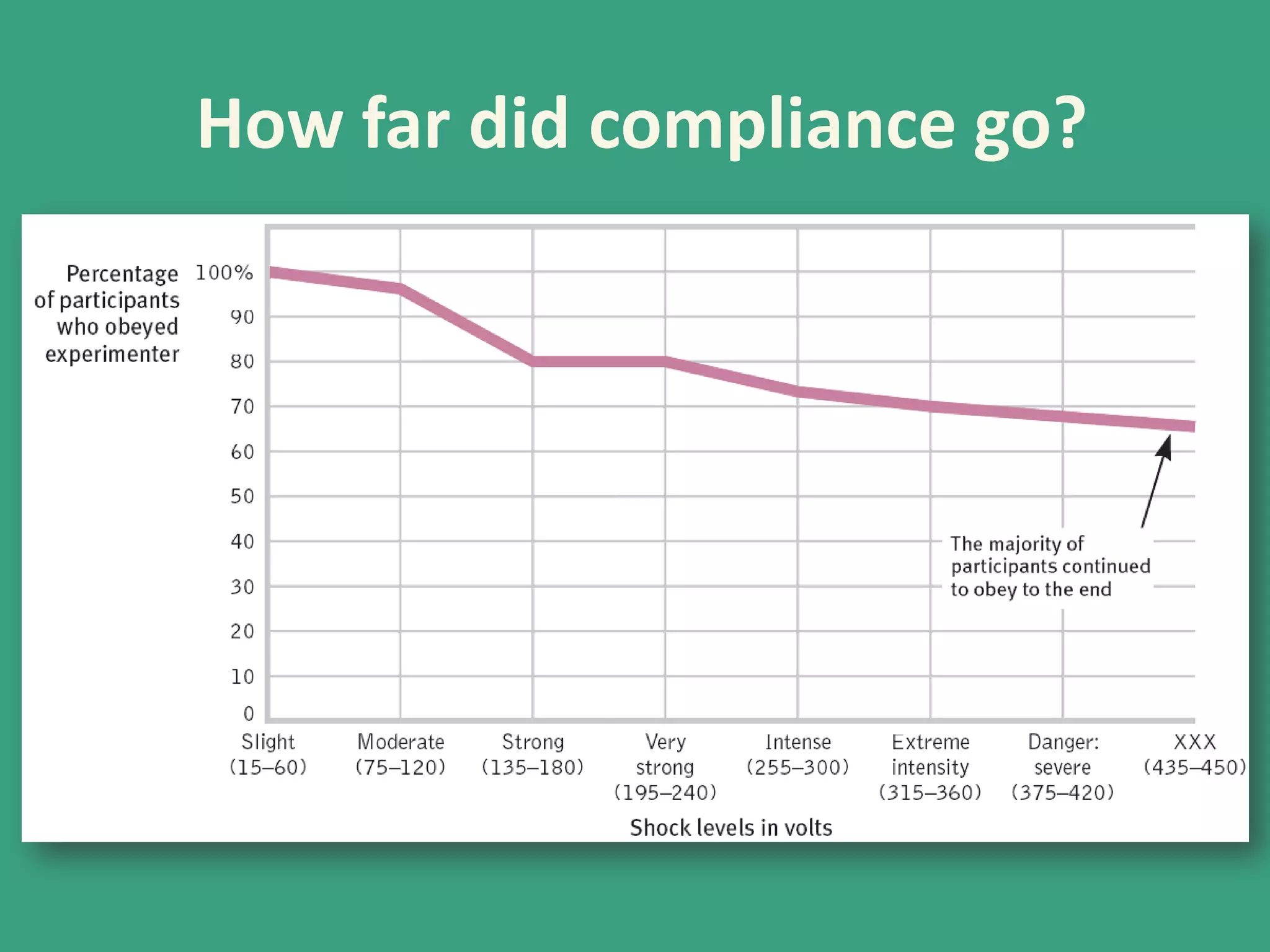 How far did compliance go?

 