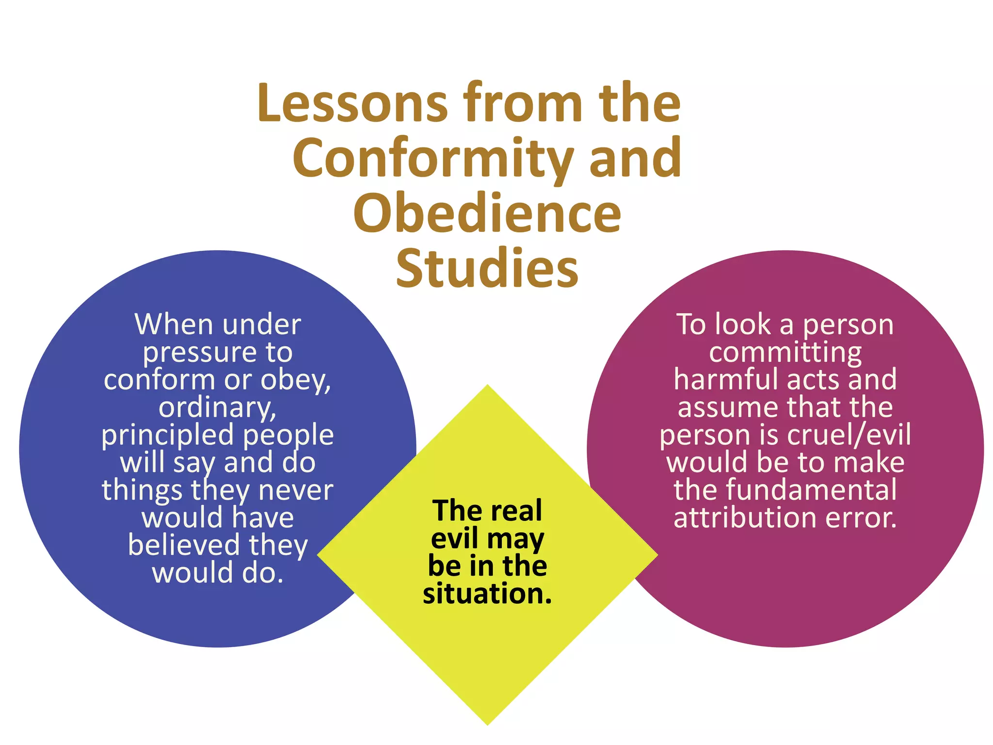 Lessons from the
Conformity and
Obedience
Studies
When under
pressure to
conform or obey,
ordinary,
principled people
will say and do
things they never
would have
believed they
would do.

The real
evil may
be in the
situation.

To look a person
committing
harmful acts and
assume that the
person is cruel/evil
would be to make
the fundamental
attribution error.

 