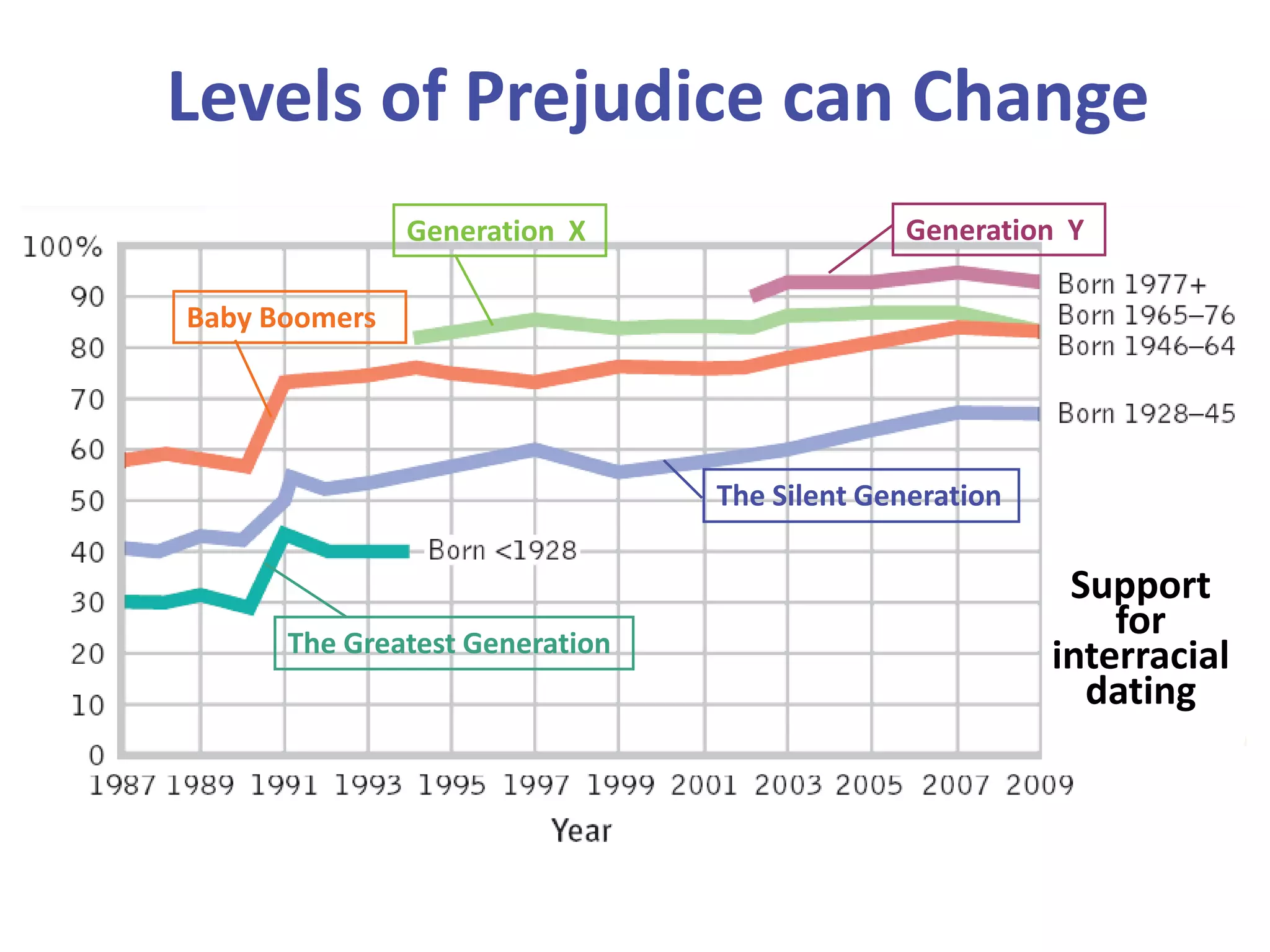 Levels of Prejudice can Change
Generation X

Generation Y

Baby Boomers

The Silent Generation

The Greatest Generation

Support
for
interracial
dating

 