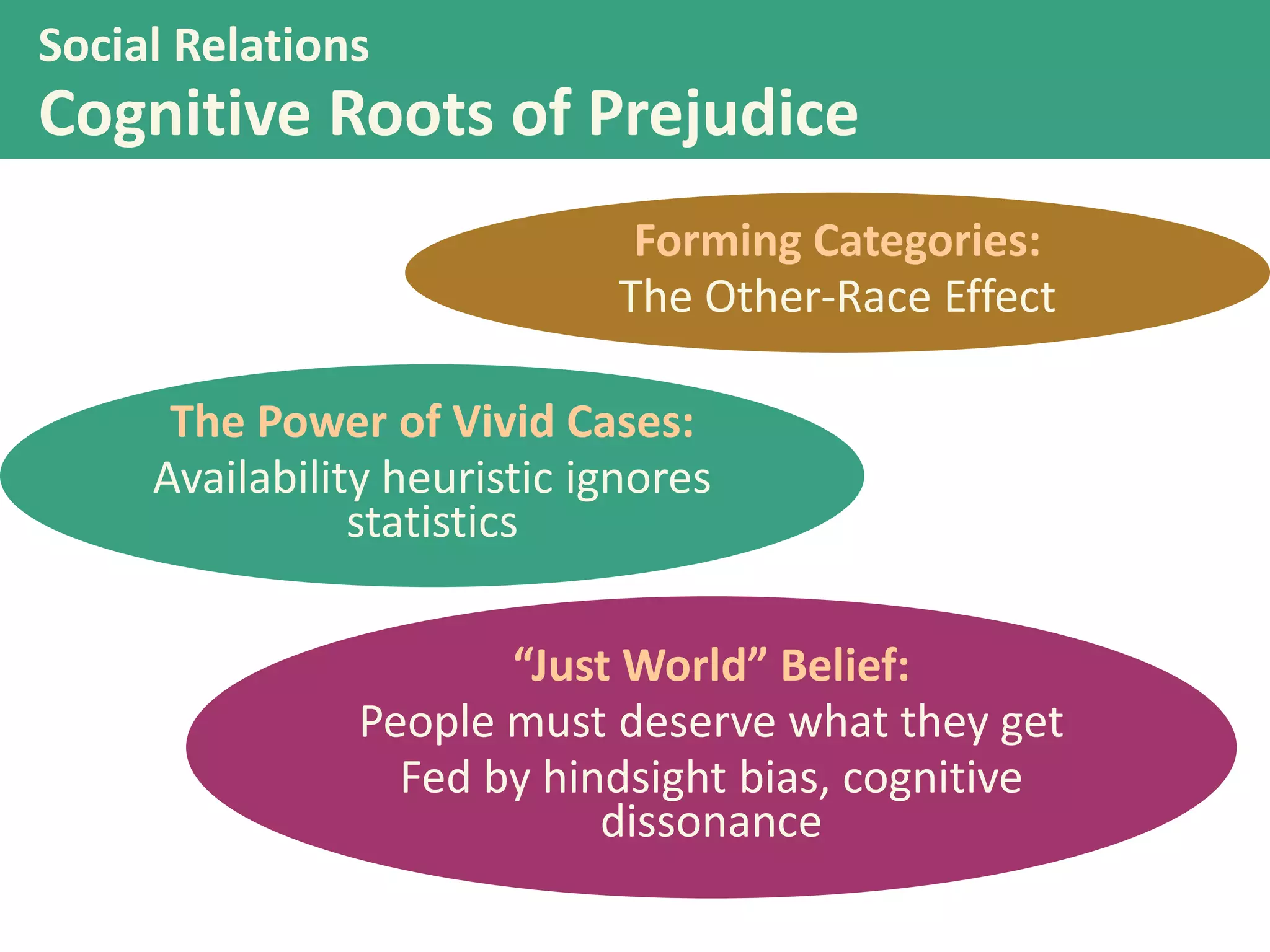 Social Relations

Cognitive Roots of Prejudice
Forming Categories:
The Other-Race Effect
The Power of Vivid Cases:
Availability heuristic ignores
statistics
“Just World” Belief:
People must deserve what they get
Fed by hindsight bias, cognitive
dissonance

 