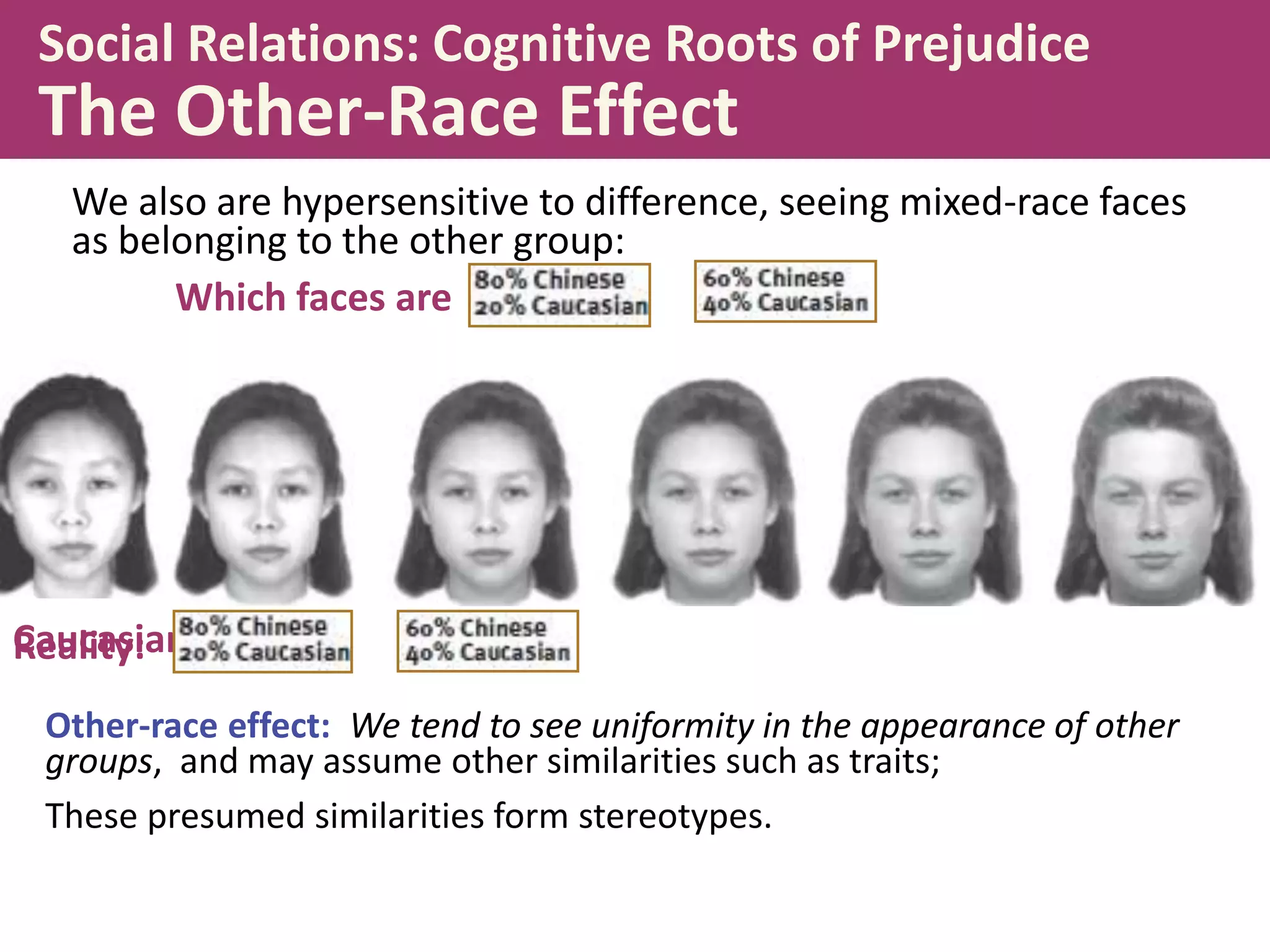 Social Relations: Cognitive Roots of Prejudice

The Other-Race Effect
We also are hypersensitive to difference, seeing mixed-race faces
as belonging to the other group:
Which faces are

Caucasians said:
Reality:
Other-race effect: We tend to see uniformity in the appearance of other
groups, and may assume other similarities such as traits;
These presumed similarities form stereotypes.

 