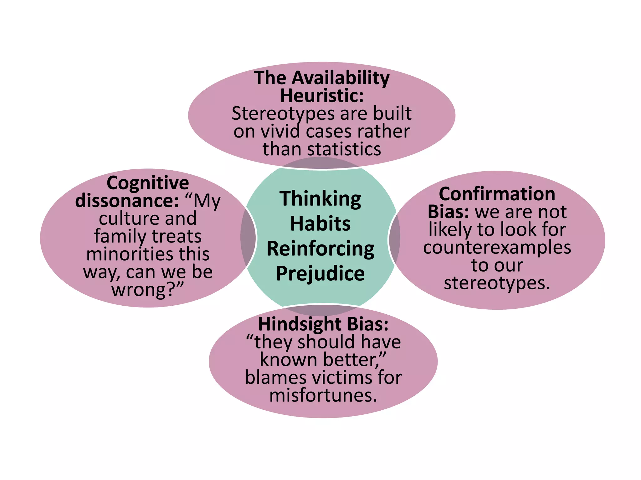 The Availability
Heuristic:
Stereotypes are built
on vivid cases rather
than statistics
Cognitive
dissonance: “My
culture and
family treats
minorities this
way, can we be
wrong?”

Thinking
Habits
Reinforcing
Prejudice
Hindsight Bias:
“they should have
known better,”
blames victims for
misfortunes.

Confirmation
Bias: we are not
likely to look for
counterexamples
to our
stereotypes.

 