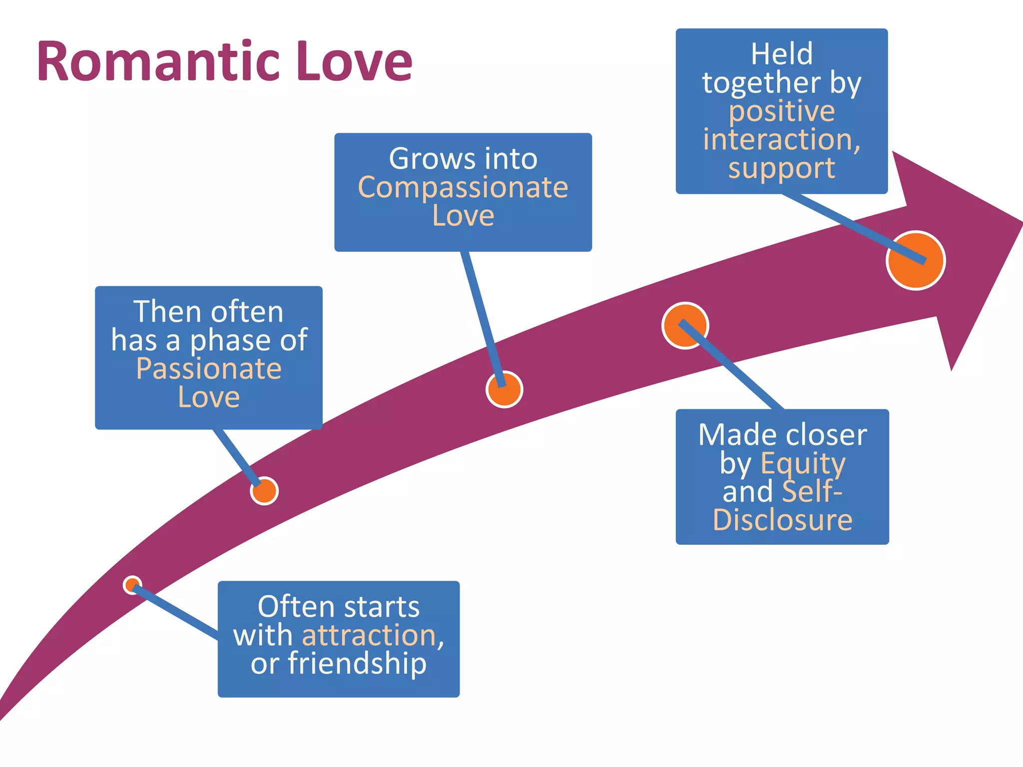 Romantic Love
Grows into
Compassionate
Love

Held
together by
positive
interaction,
support

Then often
has a phase of
Passionate
Love
Made closer
by Equity
and SelfDisclosure
Often starts
with attraction,
or friendship

 