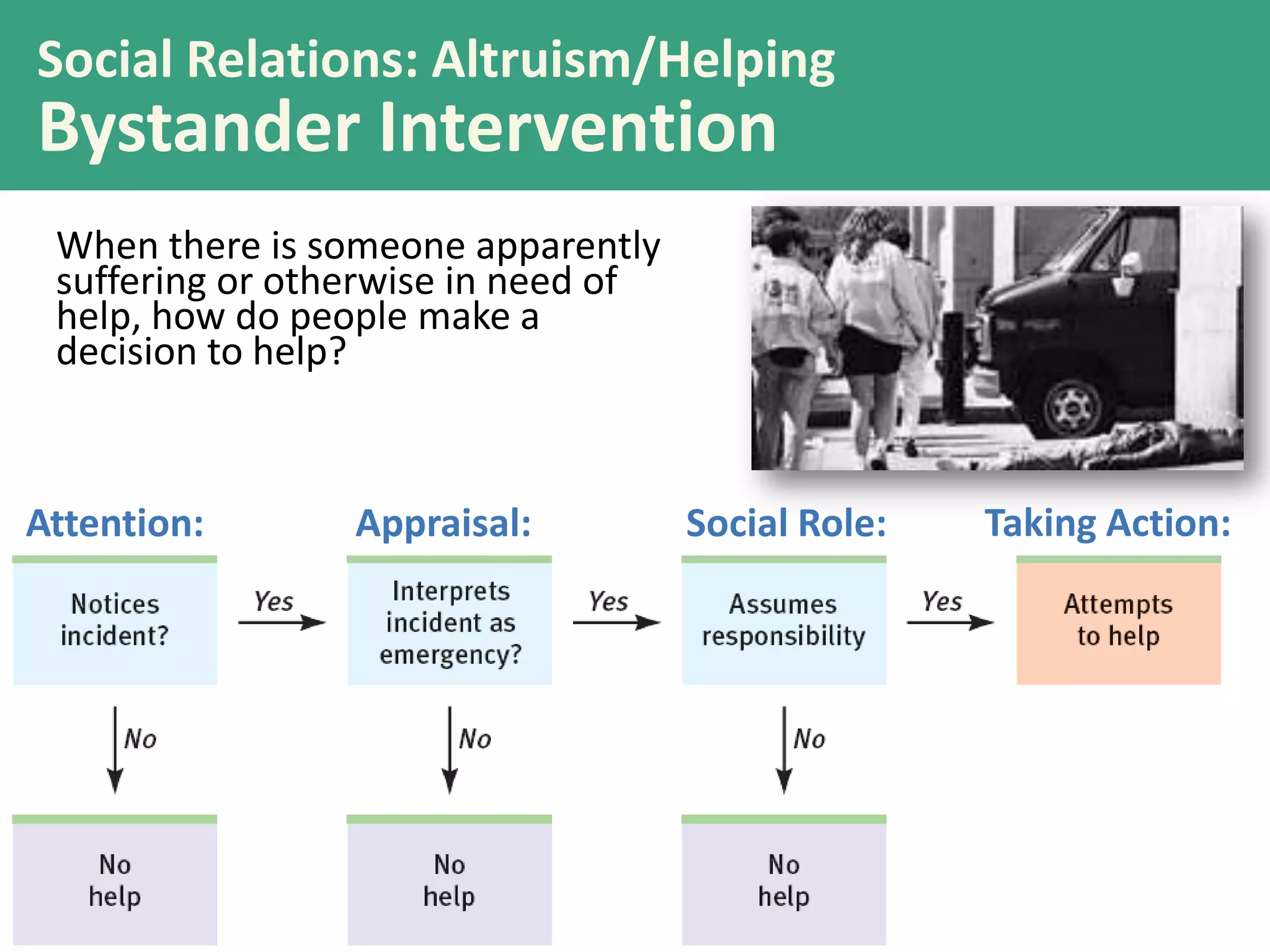 Social Relations: Altruism/Helping

Bystander Intervention
When there is someone apparently
suffering or otherwise in need of
help, how do people make a
decision to help?

Attention:

Appraisal:

Social Role:

Taking Action:

 