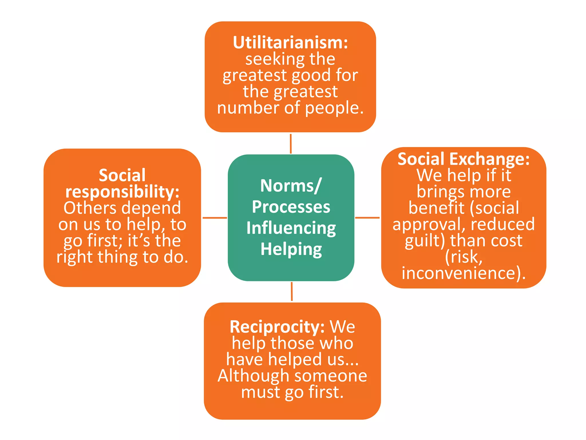 Utilitarianism:
seeking the
greatest good for
the greatest
number of people.
Social
responsibility:
Others depend
on us to help, to
go first; it’s the
right thing to do.

Norms/
Processes
Influencing
Helping

Reciprocity: We
help those who
have helped us...
Although someone
must go first.

Social Exchange:
We help if it
brings more
benefit (social
approval, reduced
guilt) than cost
(risk,
inconvenience).

 