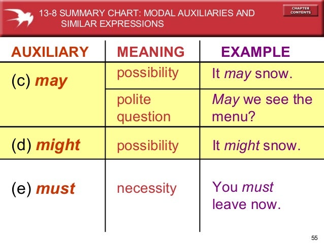 Summary Chart Of Modals And Similar Expressions