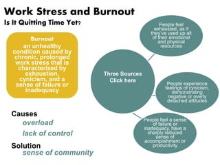 People feel 
exhausted, as if 
they’ve used up all 
of their emotional 
and physical 
resources 
People experience 
feelings of cynicism, 
demonstrating 
negative or overly 
detached attitudes 
People feel a sense 
of failure or 
inadequacy, have a 
sharply reduced 
sense of 
accomplishment or 
productivity 
Work Stress and Burnout 
Is It Quitting Time Yet? 
Burnout 
an unhealthy 
condition caused by 
chronic, prolonged 
work stress that is 
characterized by 
exhaustion, 
cynicism, and a 
sense of failure or 
inadequacy 
Three Sources 
Click here 
Causes 
overload 
lack of control 
Solution 
sense of community 
 