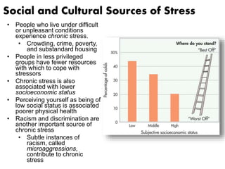 Social and Cultural Sources of Stress 
• People who live under difficult 
or unpleasant conditions 
experience chronic stress. 
• Crowding, crime, poverty, 
and substandard housing 
• People in less privileged 
groups have fewer resources 
with which to cope with 
stressors 
• Chronic stress is also 
associated with lower 
socioeconomic status 
• Perceiving yourself as being of 
low social status is associated 
poorer physical health 
• Racism and discrimination are 
another important source of 
chronic stress 
• Subtle instances of 
racism, called 
microaggressions, 
contribute to chronic 
stress 
 