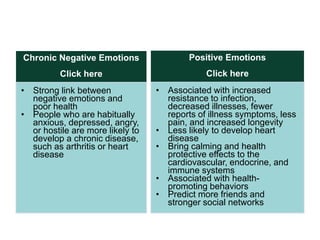 Positive Emotions 
Click here 
Chronic Negative Emotions 
Click here 
• Strong link between 
negative emotions and 
poor health 
• People who are habitually 
anxious, depressed, angry, 
or hostile are more likely to 
develop a chronic disease, 
such as arthritis or heart 
disease 
• Associated with increased 
resistance to infection, 
decreased illnesses, fewer 
reports of illness symptoms, less 
pain, and increased longevity 
• Less likely to develop heart 
disease 
• Bring calming and health 
protective effects to the 
cardiovascular, endocrine, and 
immune systems 
• Associated with health-promoting 
behaviors 
• Predict more friends and 
stronger social networks 
 