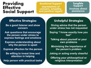 Providing 
Effective 
Social Support 
Effective Strategies 
Emotional Support 
expressions of 
concern, empathy, 
and positive regard 
Be a good listener and show 
concern 
Ask questions that encourage 
the person under stress to 
express feelings and emotions 
Express understanding about 
why the person is upset 
Express affection for the person 
Be willing to invest time and 
attention in helping 
Help person with practical tasks 
Tangible 
Support 
involves direct 
assistance 
Unhelpful Strategies 
Giving advice that the person 
under stress has not requested 
Saying “I know exactly how you 
feel” 
Talking about yourself or your 
own problems 
Minimizing the importance of 
the person’s problem 
Joking or acting overly cheerful 
Offering your philosophical or 
religious interpretation 
 