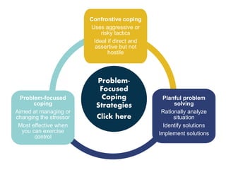 Confrontive coping 
Uses aggressive or 
risky tactics 
Ideal if direct and 
assertive but not 
hostile 
Problem- 
Focused 
Coping 
Strategies 
Click here 
Planful problem 
solving 
Rationally analyze 
situation 
Identify solutions 
Implement solutions 
Problem-focused 
coping 
Aimed at managing or 
changing the stressor 
Most effective when 
you can exercise 
control 
 