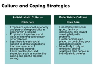 Culture and Coping Strategies 
Collectivistic Cultures 
Click here 
Individualistic Cultures 
Click here 
• Emphasizes personal autonomy 
and personal responsibility in 
dealing with problems 
• Emphasize importance and 
value of exerting control over 
circumstances 
• Less likely to seek social 
support in stressful situations 
than are members of 
collectivistic cultures 
• Favor problem-focused 
strategies, such as confrontive 
coping and planful problem 
solving 
• Oriented toward social 
group, family, or 
community, and toward 
seeking help with 
problems 
• Greater emphasis is 
placed on controlling your 
personal reactions 
• More likely to rely on 
emotional coping 
strategies than people in 
individualistic cultures 
 