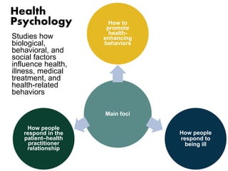 How to 
promote 
health-enhancing 
behaviors 
Main foci 
How people 
respond to 
being ill 
Health 
Psychology 
Studies how 
biological, 
behavioral, and 
social factors 
influence health, 
illness, medical 
treatment, and 
health-related 
behaviors 
How people 
respond in the 
patient–health 
practitioner 
relationship 
 