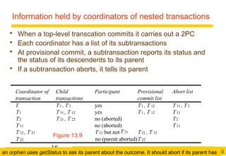 Information held by coordinators of nested transactions 
18 
Coordinator of 
transaction 
Child 
transactions 
Participant Provisional 
commit list 
Abort list 
T T1 , T 2 yes T1 , T 12 T11 , T 2 
T1 T11 , T 12 yes T1 , T 12 T11 
T2 T21 , T 22 no (aborted) T2 
T11 no (aborted) T11 
T12 , T 21 T12 but not T21 T21 , T 12 
T22 no (parent aborted)T22 
• 
 When a top-level transcation commits it carries out a 2PC 
 Each coordinator has a list of its subtransactions 
 At provisional commit, a subtransaction reports its status and 
the status of its descendents to its parent 
 If a subtransaction aborts, it tells its parent 
Figure 13.9 
T12 and T21 share a A subtransaction (e.g. T When T2 is aborted c iot oterdllsin Ta t(onro a isn ftohremy abtoiotnh arubno uatt dsesrvceern Ndents) 21 and T22an orphan uses getStatus to ask its pare) nist acbaolluetd th aen o ourtcpohmaen. iIft oshnoeu oldf aitbso artn icf eitss tpoarrse natb hoarsts 
 